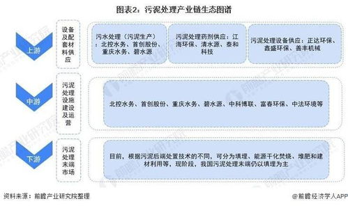 2021年中國污泥處理行業(yè)產(chǎn)業(yè)鏈全景與區(qū)域市場格局剖析 政策驅(qū)動產(chǎn)業(yè)升級