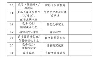 關(guān)于市場監(jiān)管總局征求調(diào)整保健食品功能意見的公告及相關(guān)信息處理的行業(yè)響應(yīng)